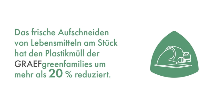 Das frische Aufschneiden von Lebensmitteln reduziert Plastikmüll um 20%.