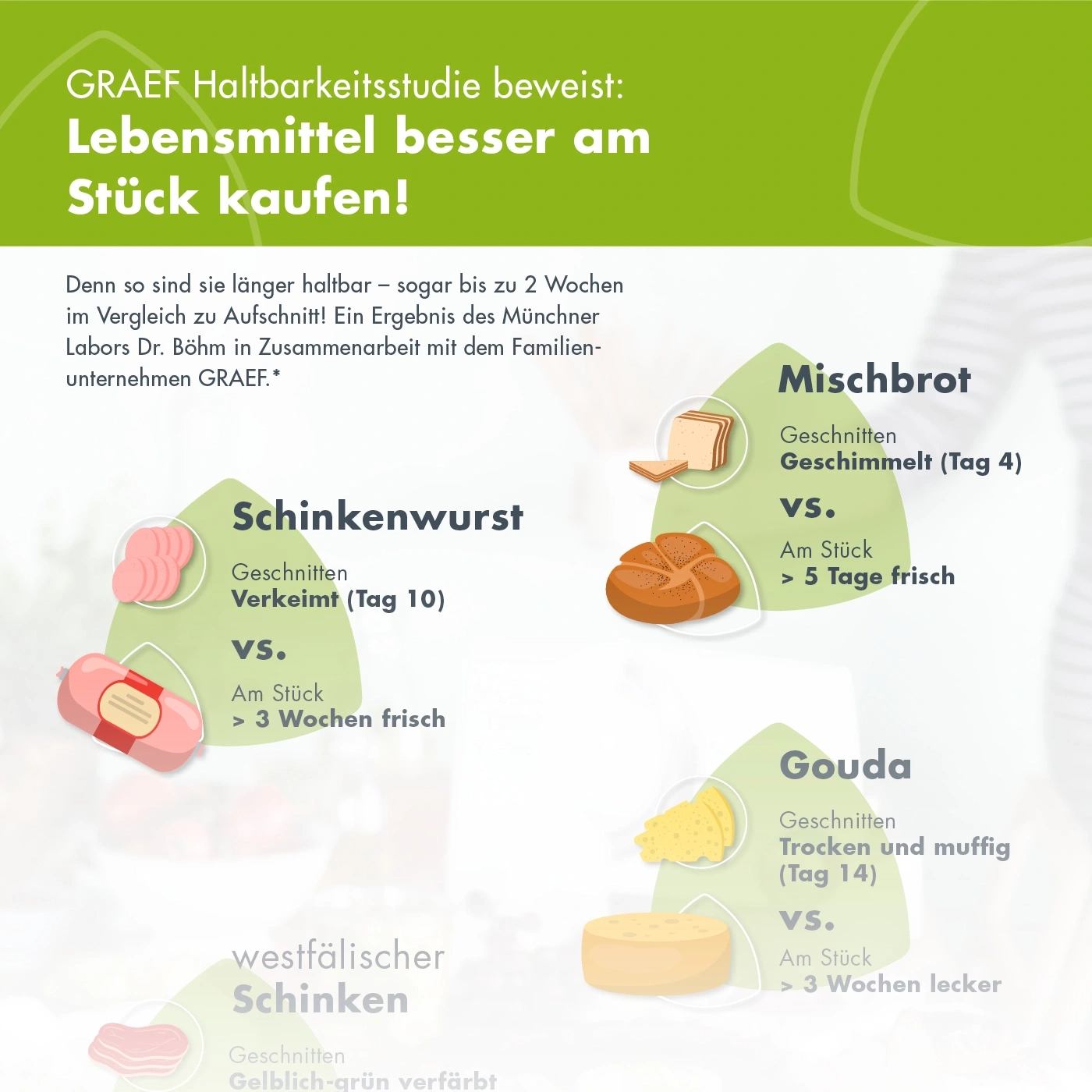 Étude alimentaire : Tranché vs entier. Durabilité de la saucisse de jambon, du pain mixte, du fromage Gouda.