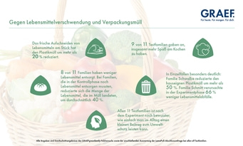Grafik über Lebensmittelverschwendung und Verpackungsmüll mit Testergebnissen und Prozentangaben.
