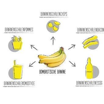Grafik mit Banane und verschiedenen Gerichten aus Bananenschalen.