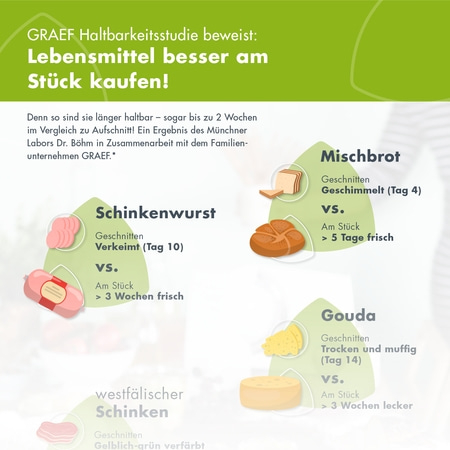 Lebensmittel Studie: Geschnitten vs. am Stück. Haltbarkeit von Schinkenwurst, Mischbrot, Gouda.