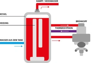 Kaffeemaschine mit Kessel, Heizung, Thermosyphon und Brühkopf für Kaffeezubereitung.