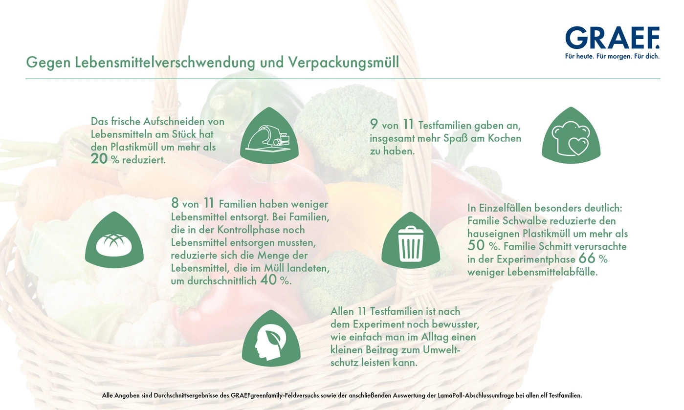 Grafik über Lebensmittelverschwendung und Verpackungsmüll mit Testergebnissen und Prozentangaben.