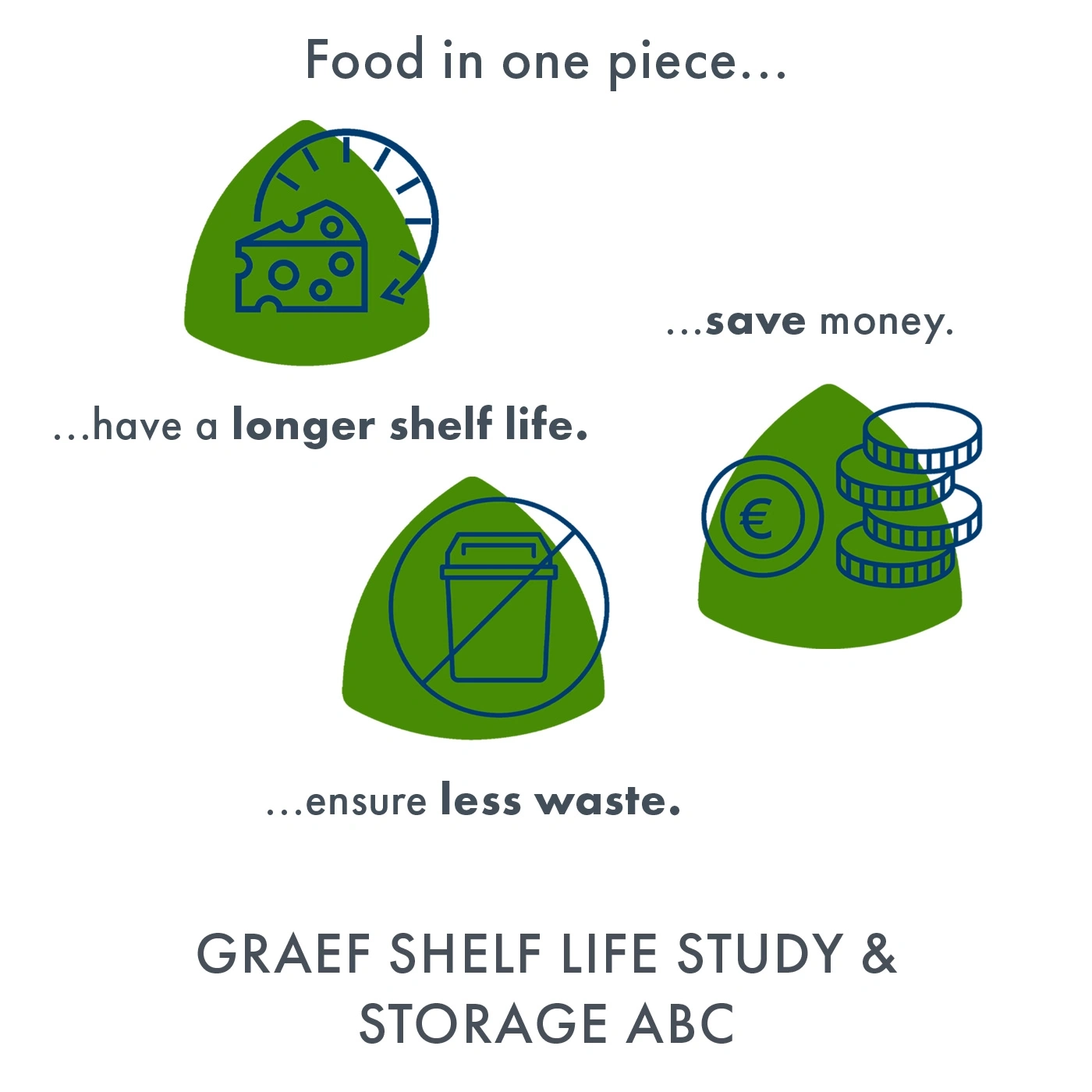 Aliments en un seul morceau : durée de conservation plus longue, moins de gaspillage, économies.