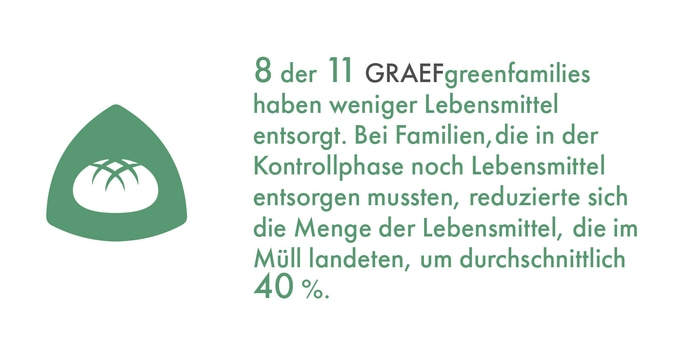 8 von 11 GRAEFgreenfamilies entsorgten weniger Lebensmittel, 40% Reduktion.