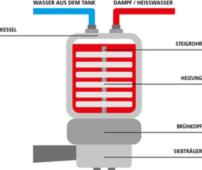 Boiler with heating, water and steam connections, brewing head and portafilter.