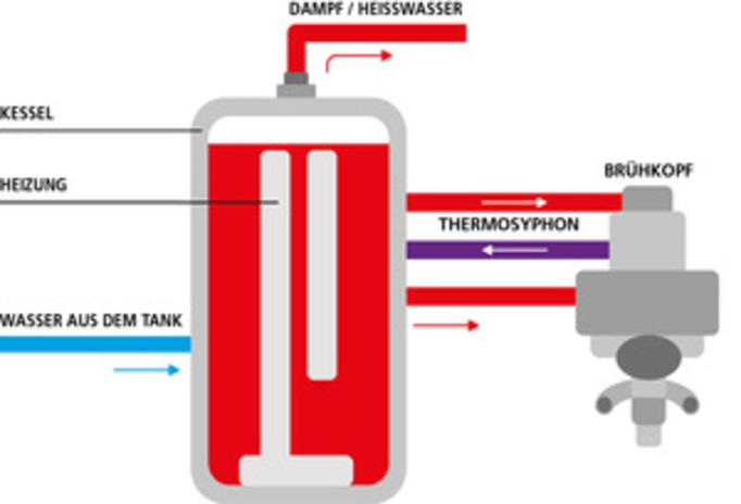 Coffee machine with boiler, heater, thermosyphon, and brew head for coffee preparation.