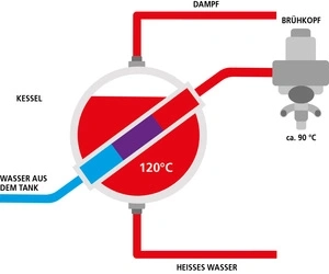 Kaffeemaschine Diagramm: Kessel, Brühkopf, Dampf, heißes Wasser, Wassertank, 120°C, ca. 90°C.
